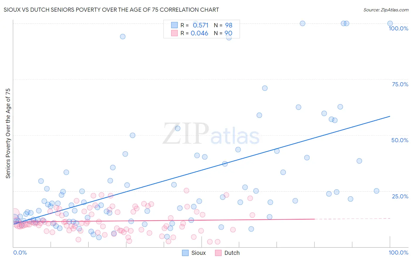 Sioux vs Dutch Seniors Poverty Over the Age of 75