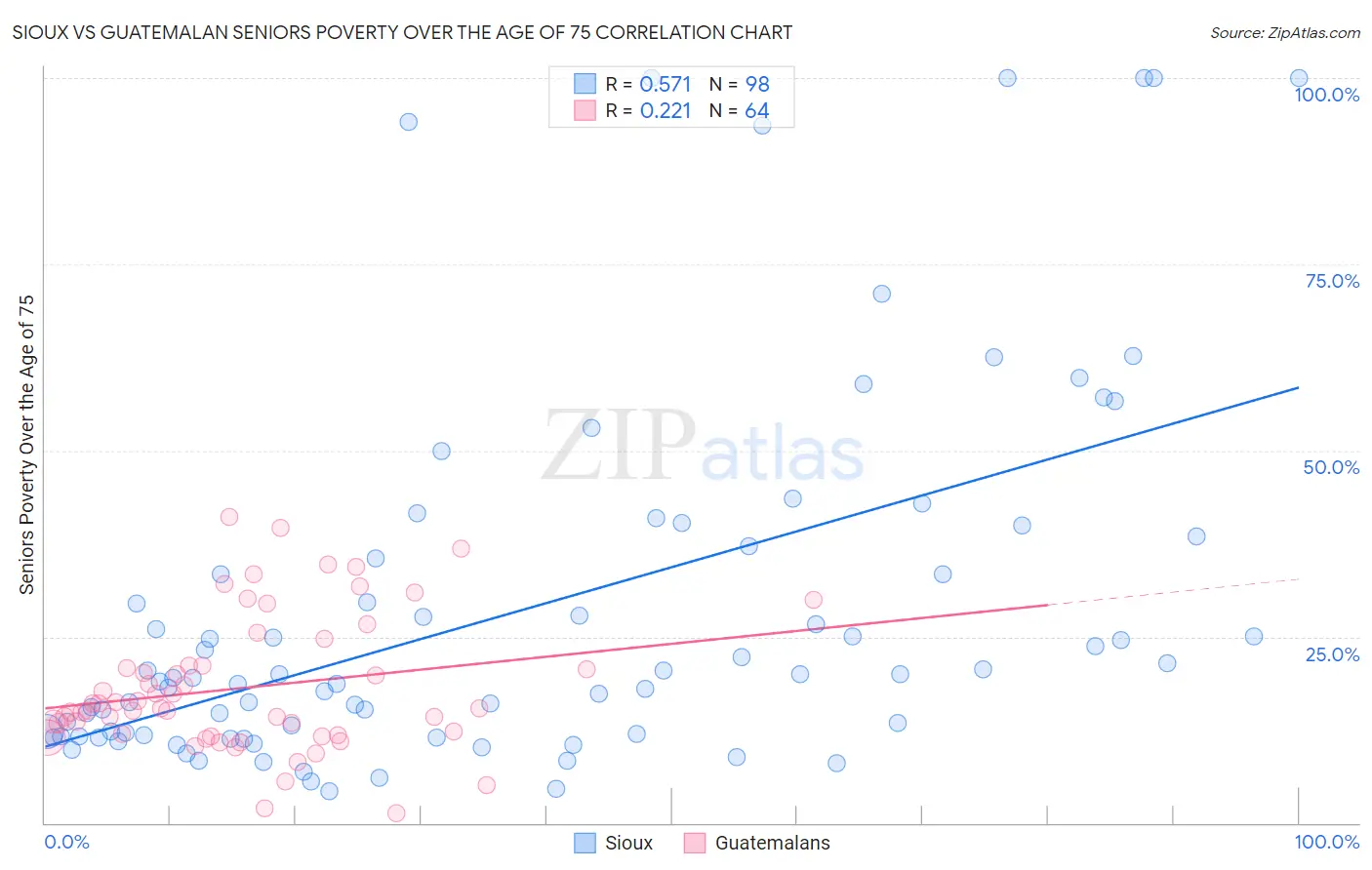 Sioux vs Guatemalan Seniors Poverty Over the Age of 75