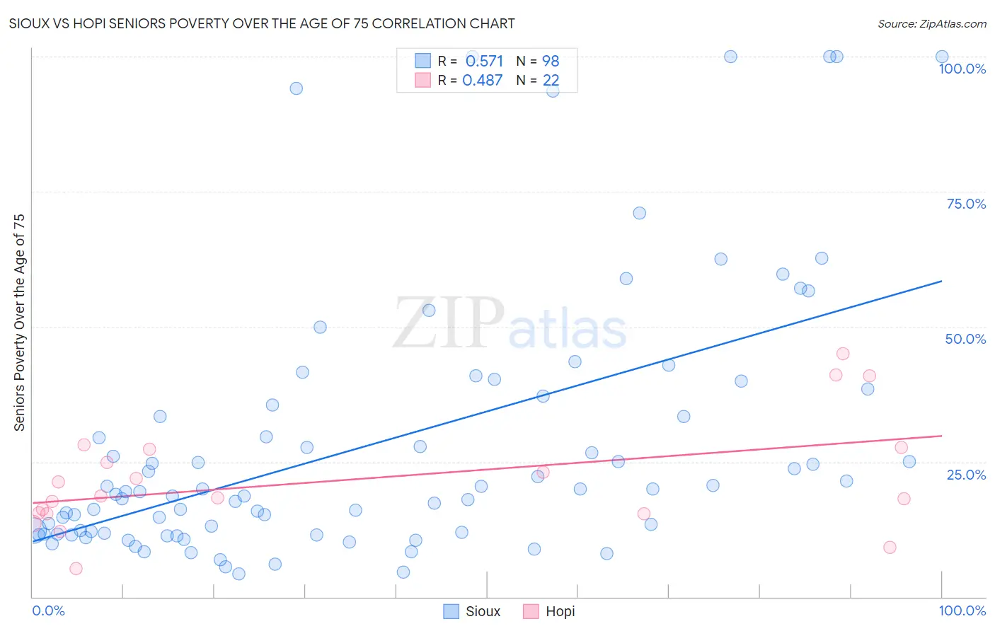 Sioux vs Hopi Seniors Poverty Over the Age of 75