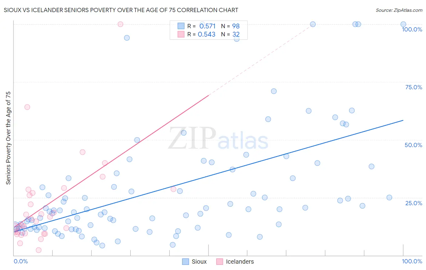 Sioux vs Icelander Seniors Poverty Over the Age of 75