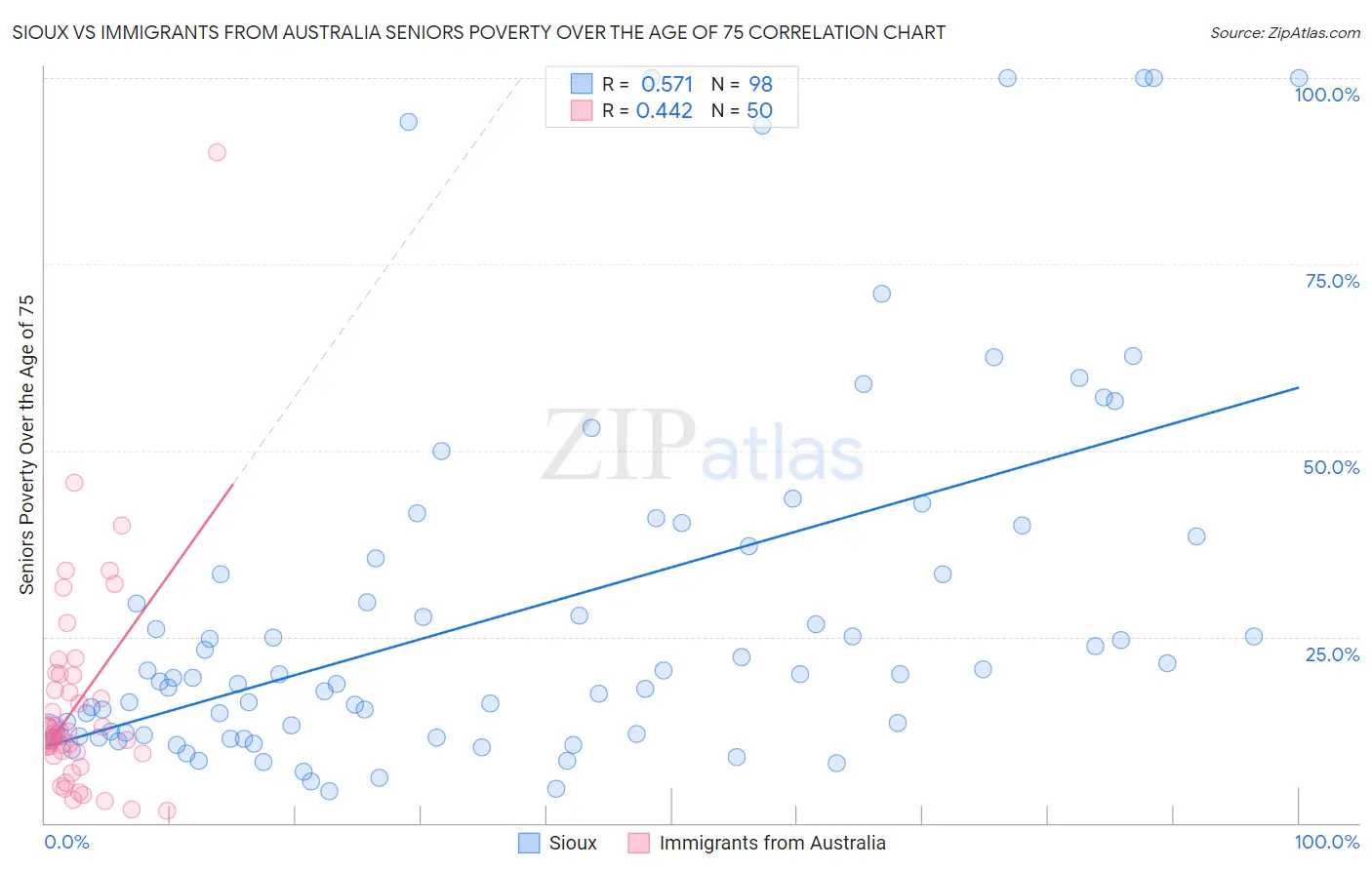 Sioux vs Immigrants from Australia Seniors Poverty Over the Age of 75