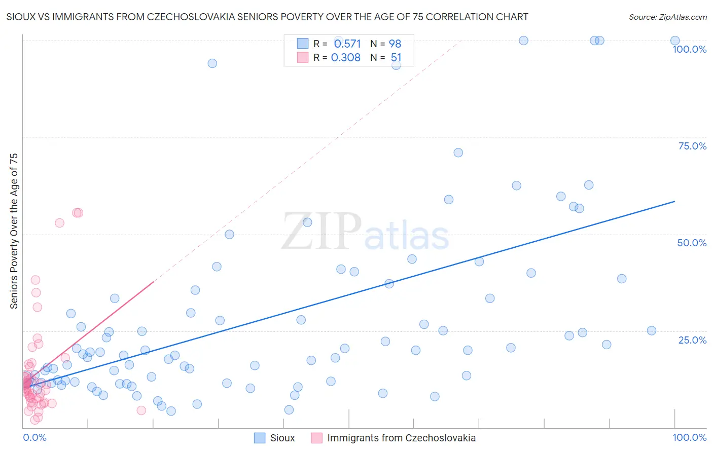 Sioux vs Immigrants from Czechoslovakia Seniors Poverty Over the Age of 75