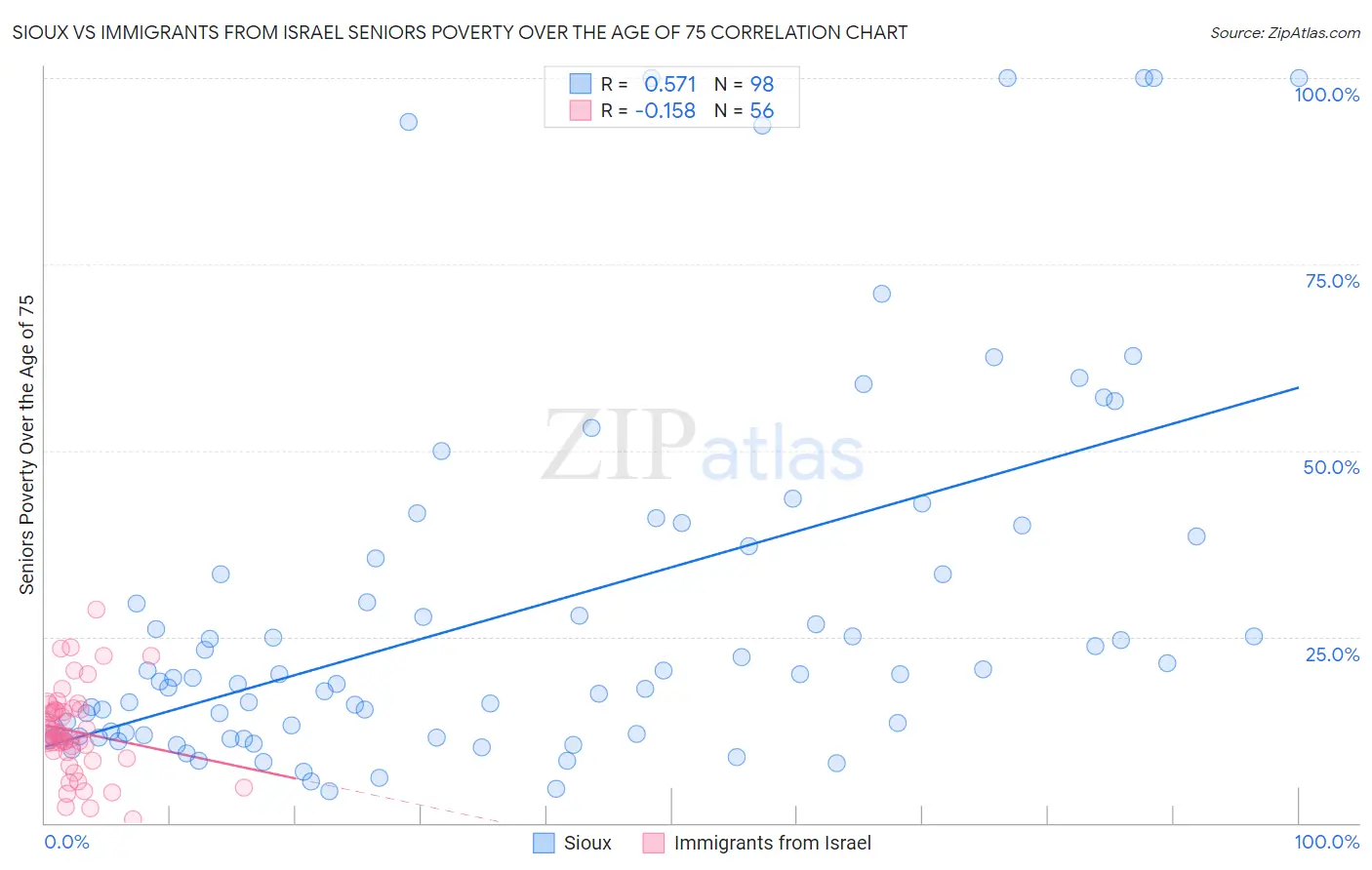 Sioux vs Immigrants from Israel Seniors Poverty Over the Age of 75