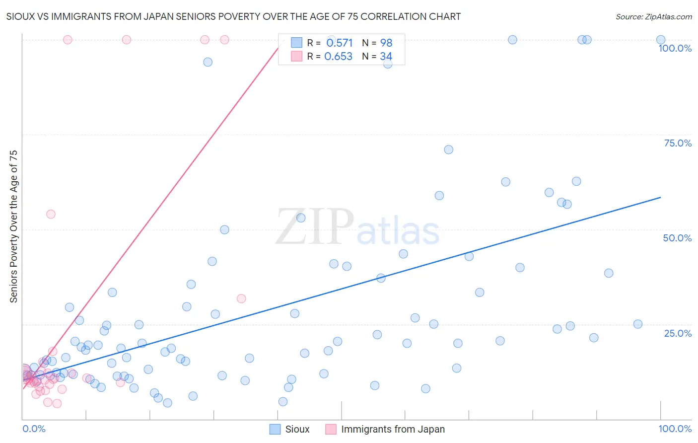Sioux vs Immigrants from Japan Seniors Poverty Over the Age of 75