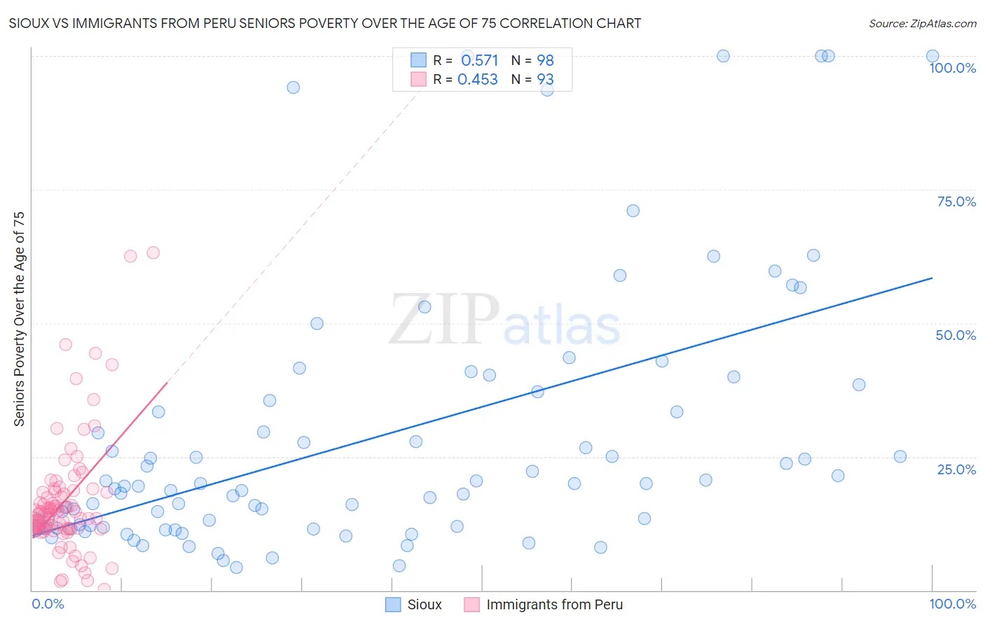 Sioux vs Immigrants from Peru Seniors Poverty Over the Age of 75