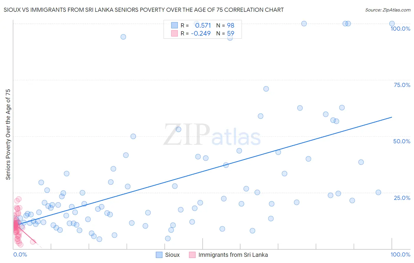 Sioux vs Immigrants from Sri Lanka Seniors Poverty Over the Age of 75