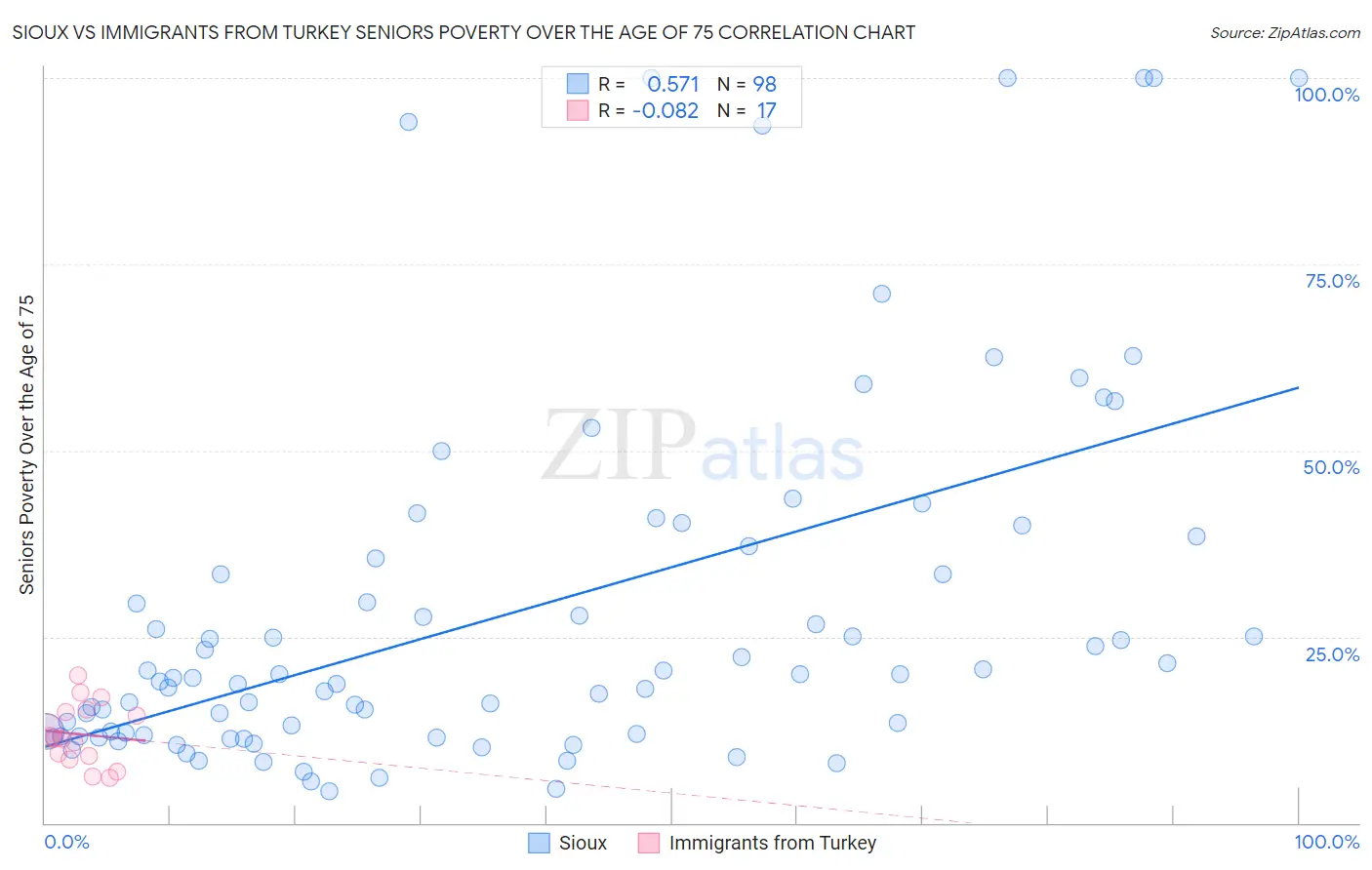 Sioux vs Immigrants from Turkey Seniors Poverty Over the Age of 75