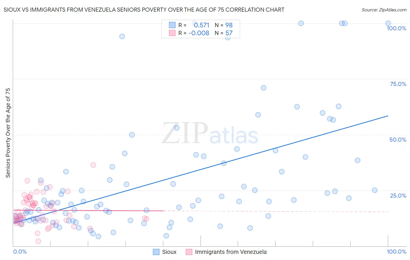 Sioux vs Immigrants from Venezuela Seniors Poverty Over the Age of 75