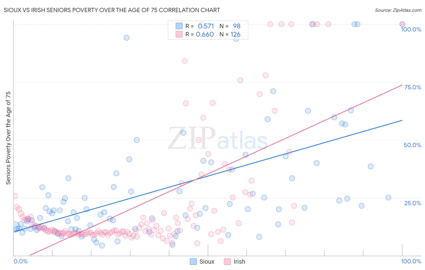 Sioux vs Irish Seniors Poverty Over the Age of 75