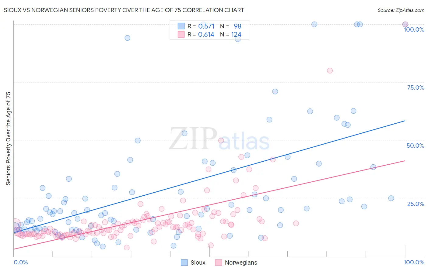 Sioux vs Norwegian Seniors Poverty Over the Age of 75