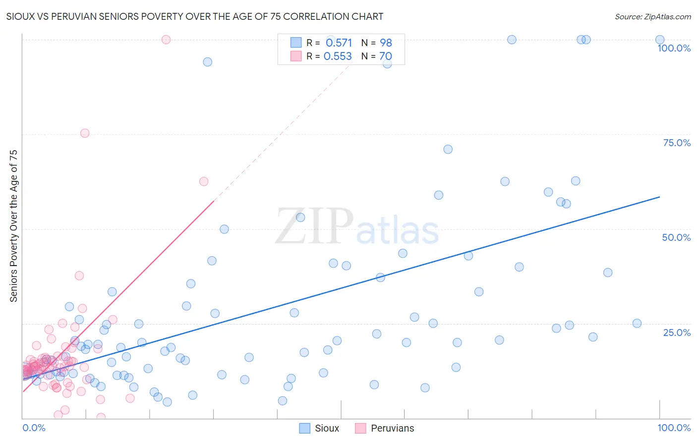 Sioux vs Peruvian Seniors Poverty Over the Age of 75