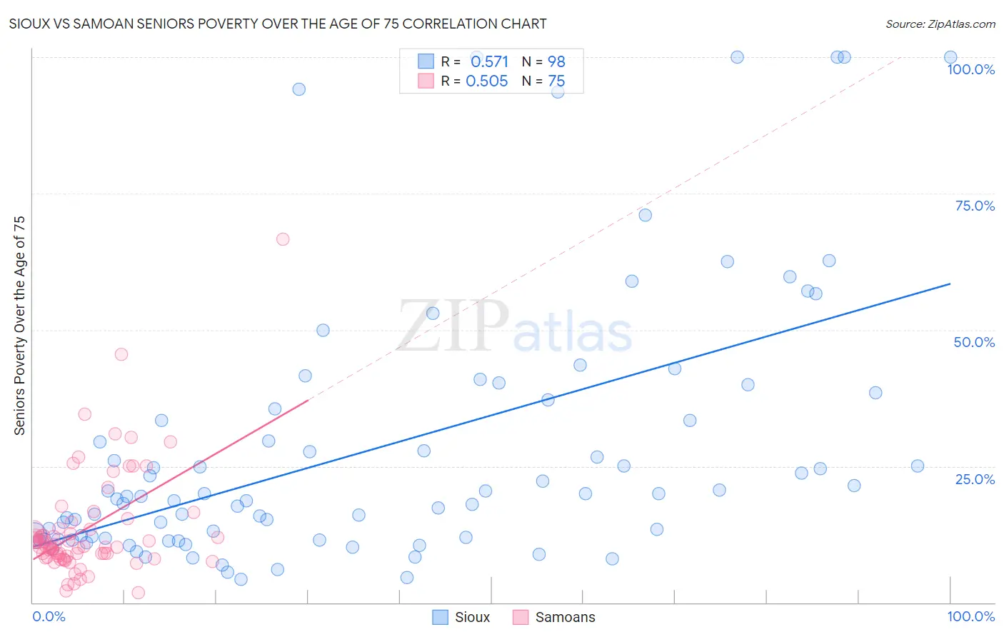 Sioux vs Samoan Seniors Poverty Over the Age of 75