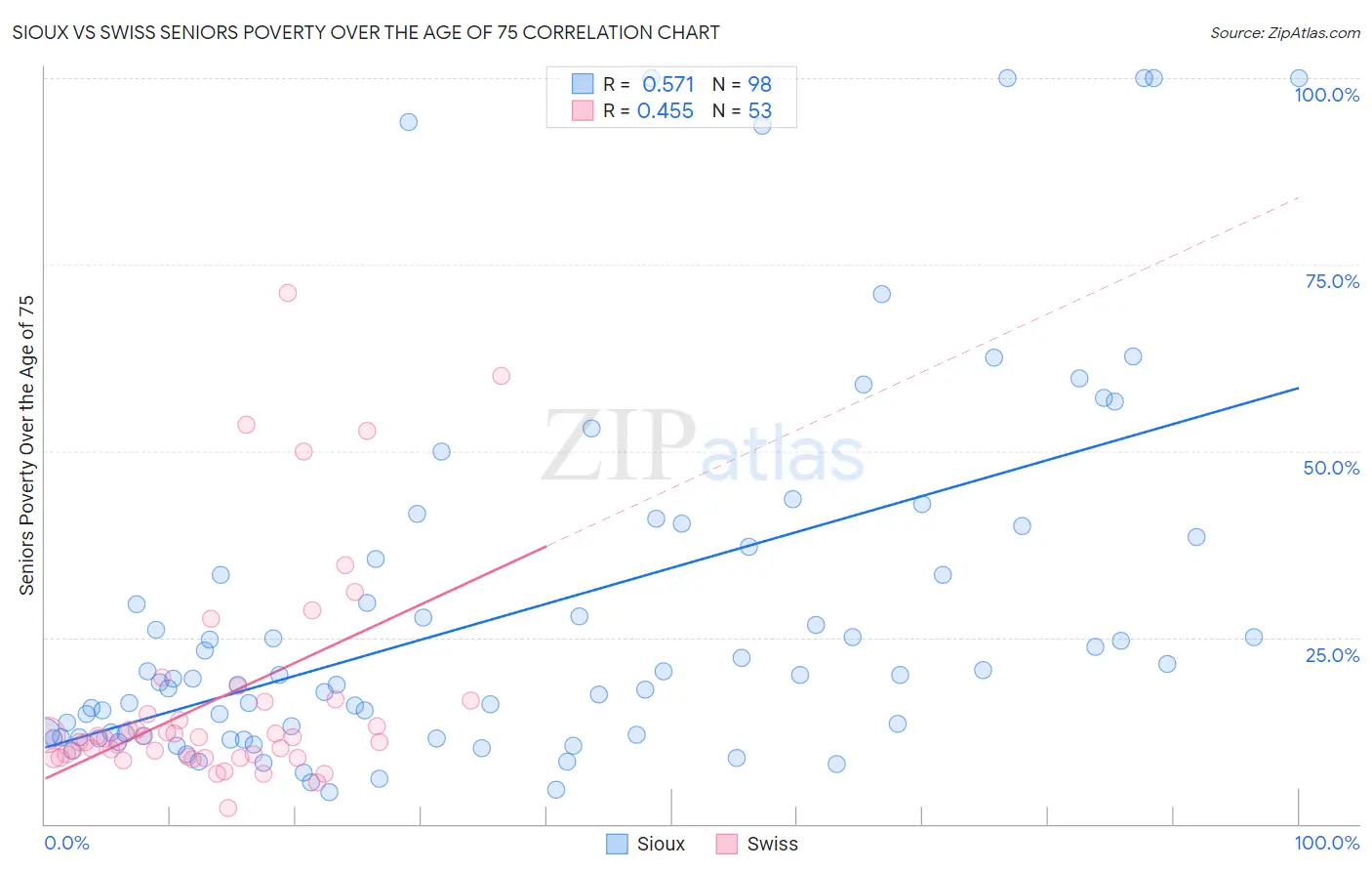 Sioux vs Swiss Seniors Poverty Over the Age of 75