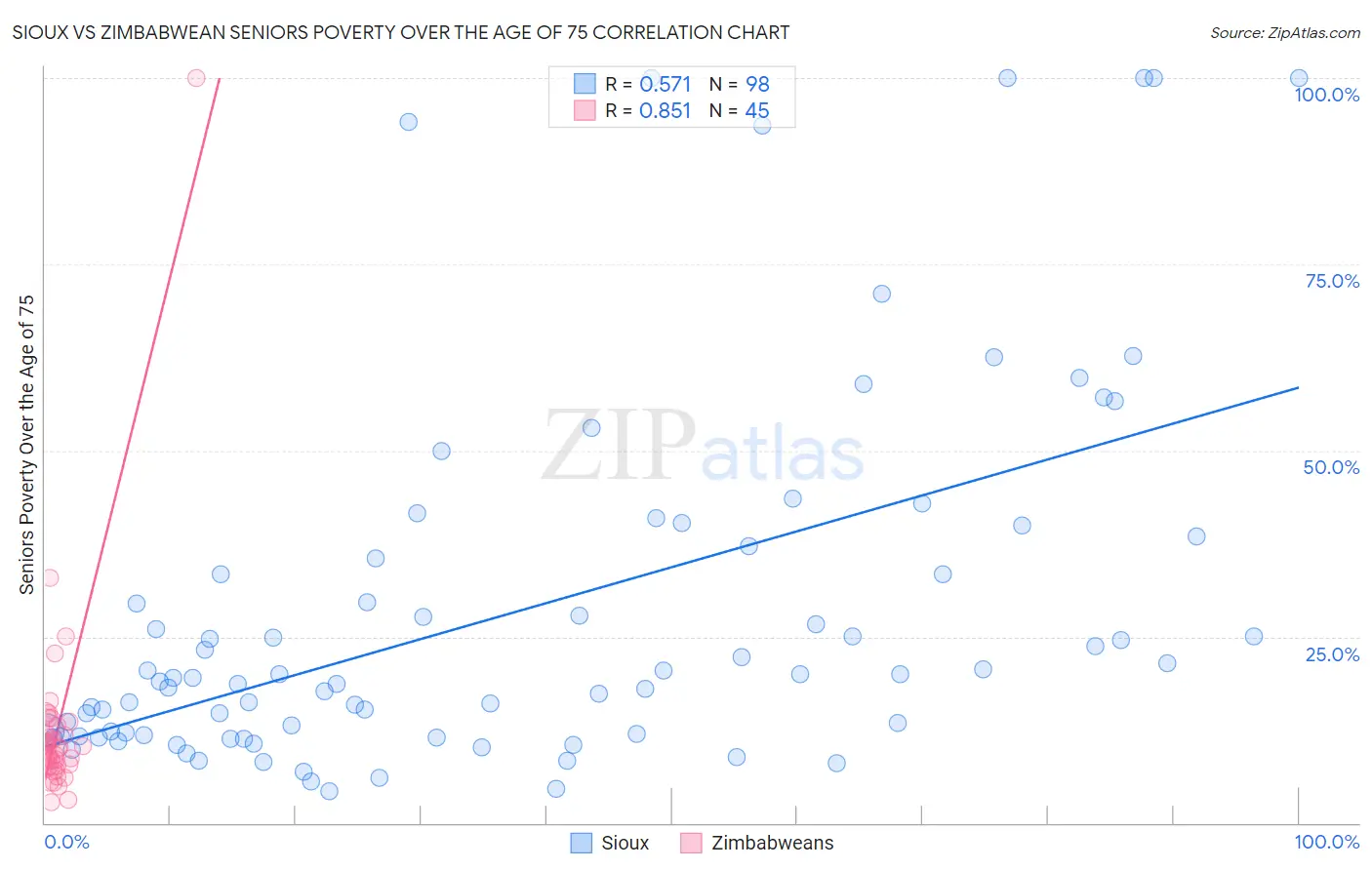 Sioux vs Zimbabwean Seniors Poverty Over the Age of 75