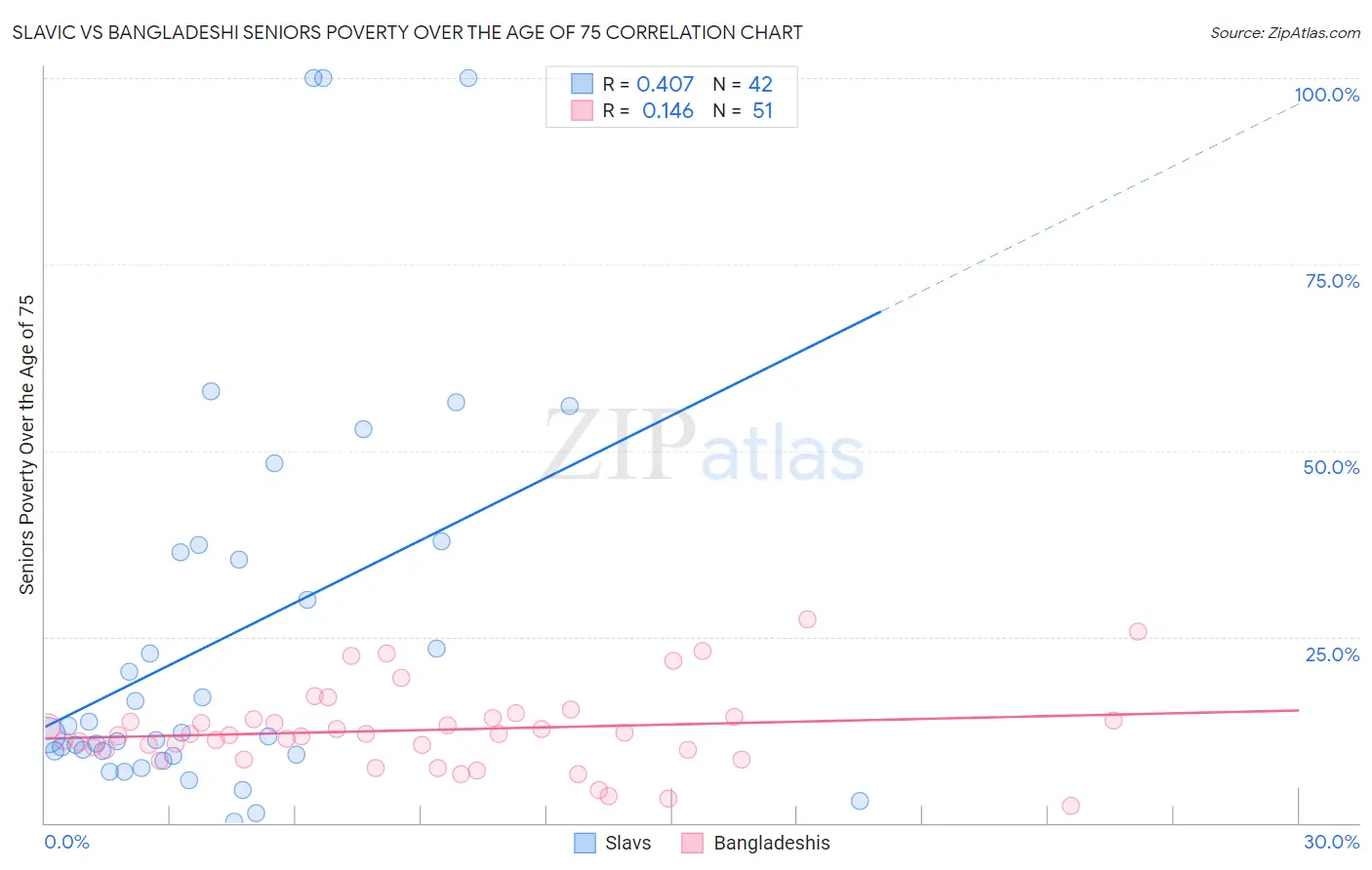 Slavic vs Bangladeshi Seniors Poverty Over the Age of 75
