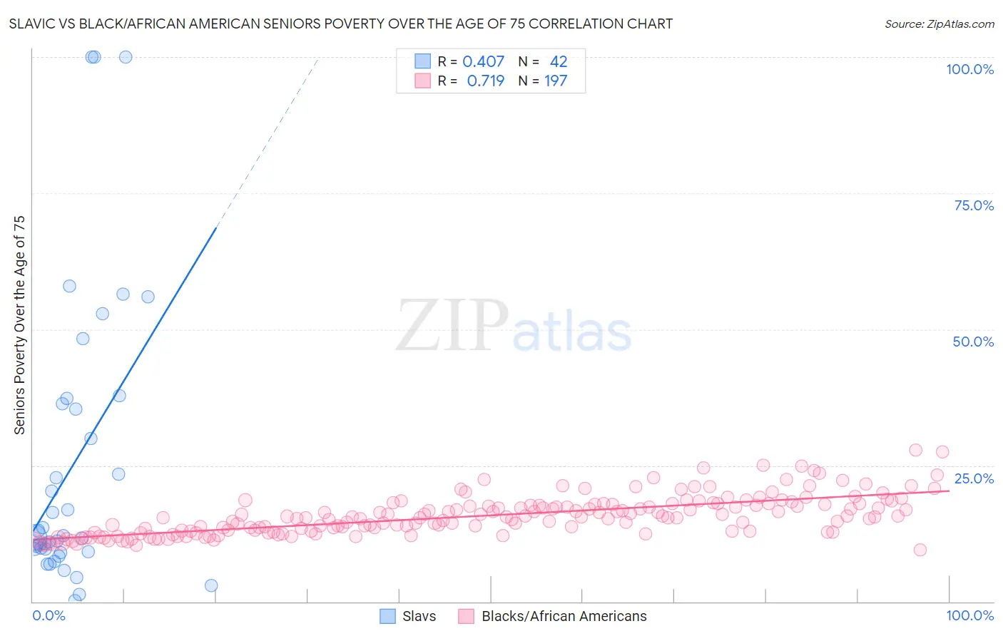 Slavic vs Black/African American Seniors Poverty Over the Age of 75