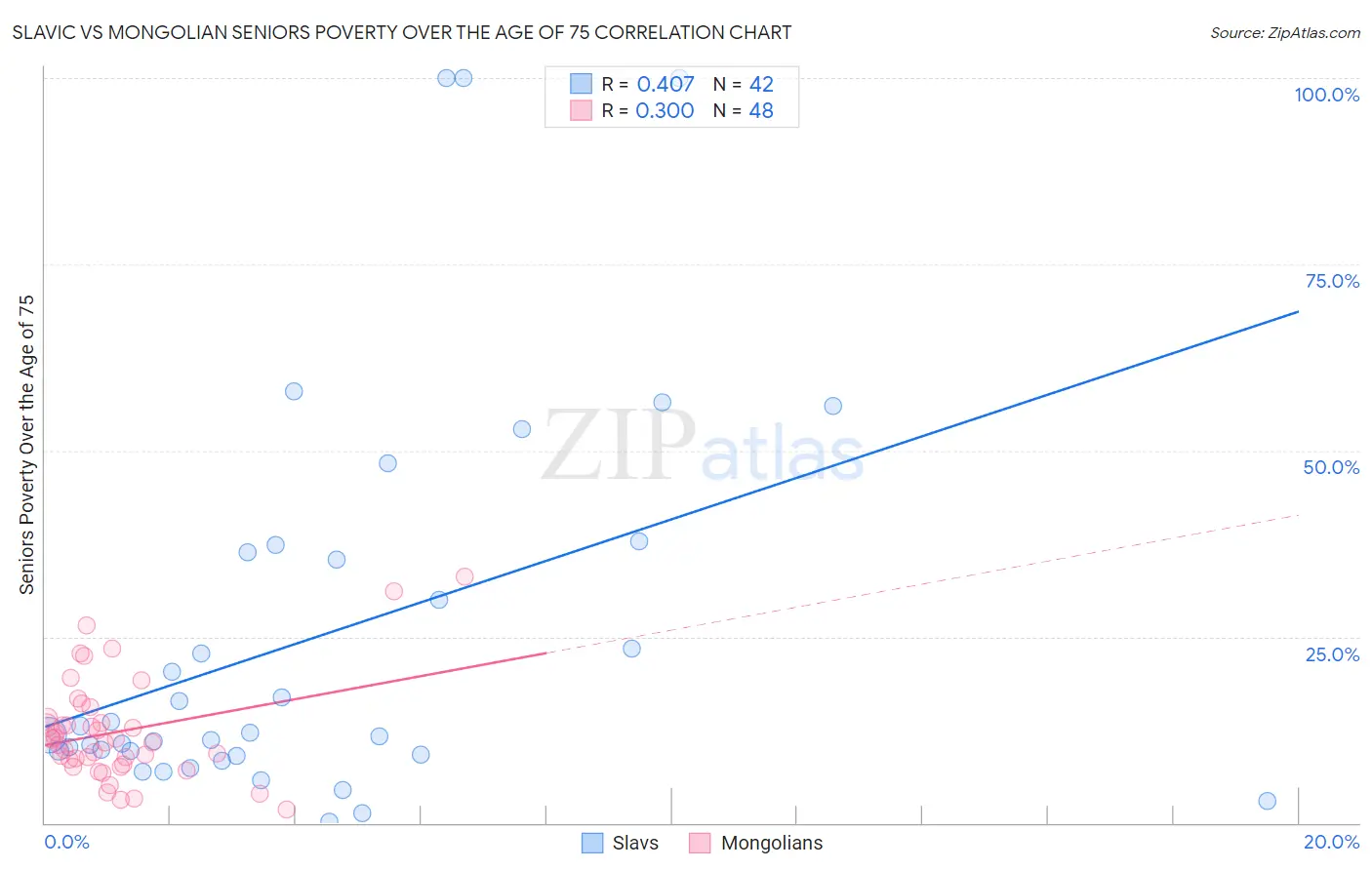 Slavic vs Mongolian Seniors Poverty Over the Age of 75