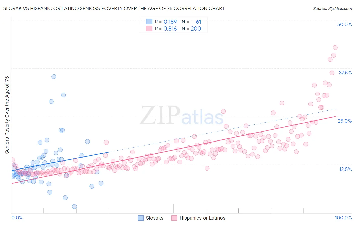 Slovak vs Hispanic or Latino Seniors Poverty Over the Age of 75