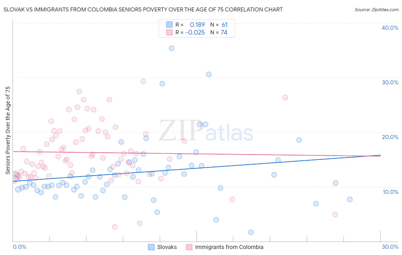 Slovak vs Immigrants from Colombia Seniors Poverty Over the Age of 75