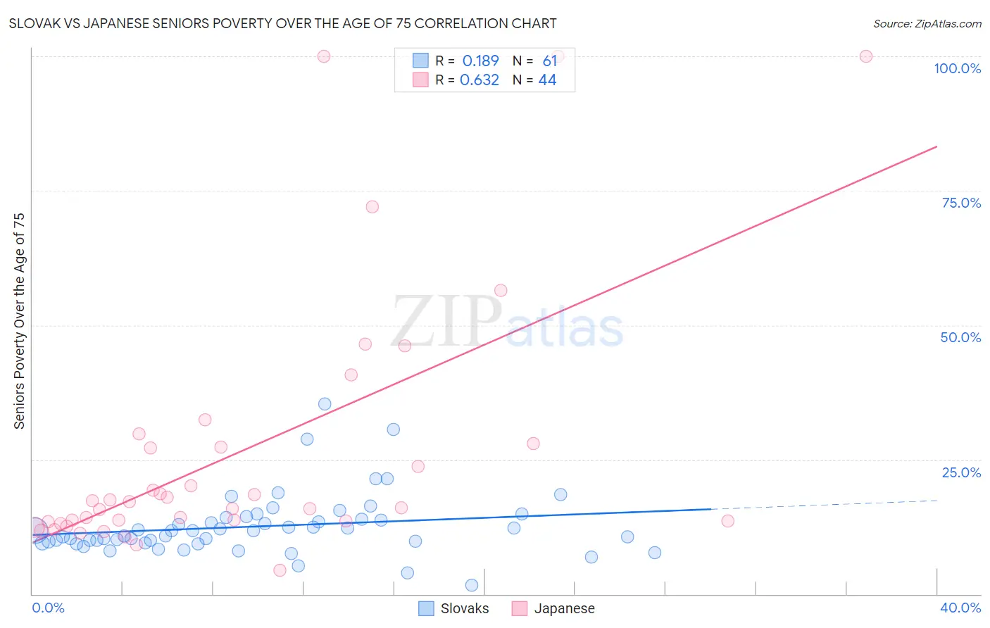 Slovak vs Japanese Seniors Poverty Over the Age of 75