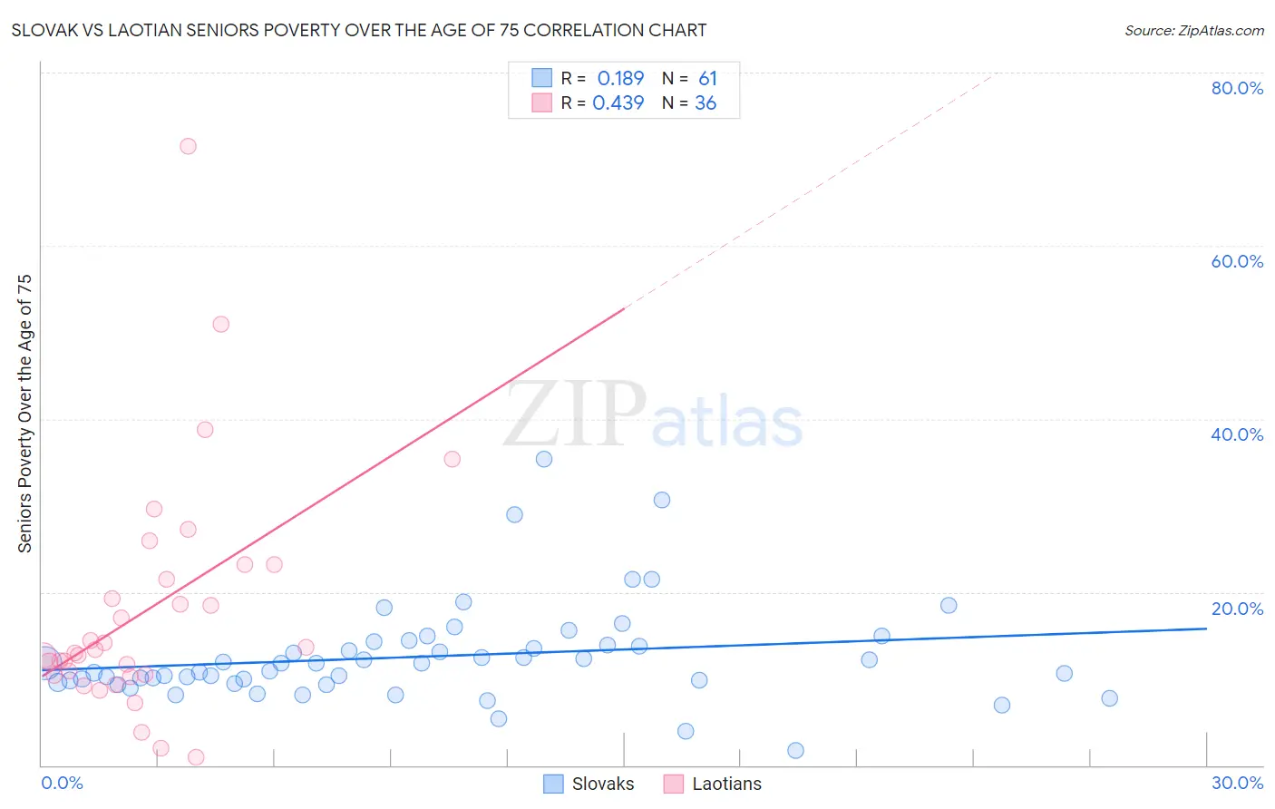 Slovak vs Laotian Seniors Poverty Over the Age of 75