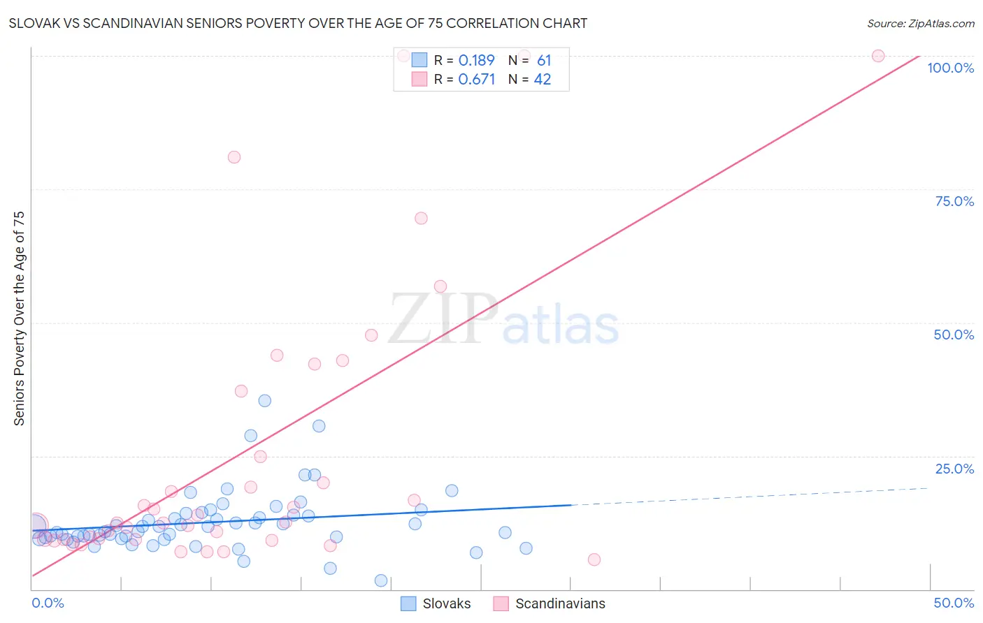 Slovak vs Scandinavian Seniors Poverty Over the Age of 75