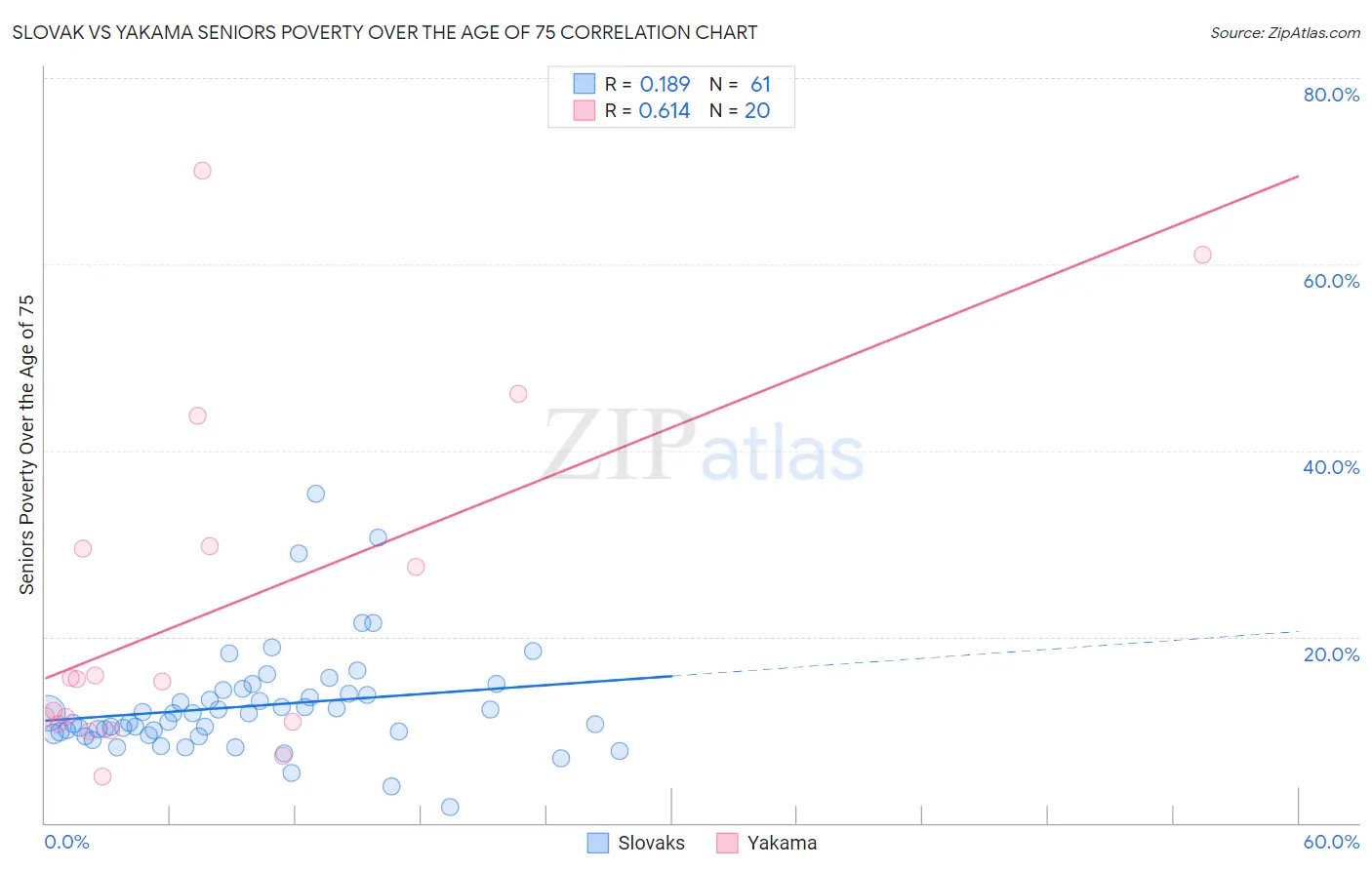 Slovak vs Yakama Seniors Poverty Over the Age of 75