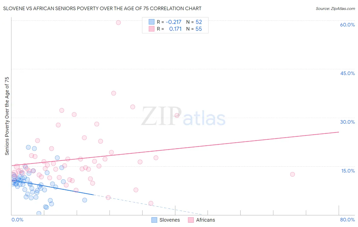 Slovene vs African Seniors Poverty Over the Age of 75