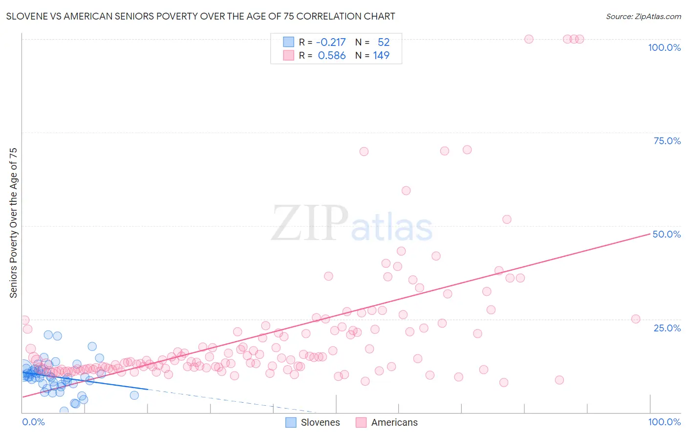 Slovene vs American Seniors Poverty Over the Age of 75