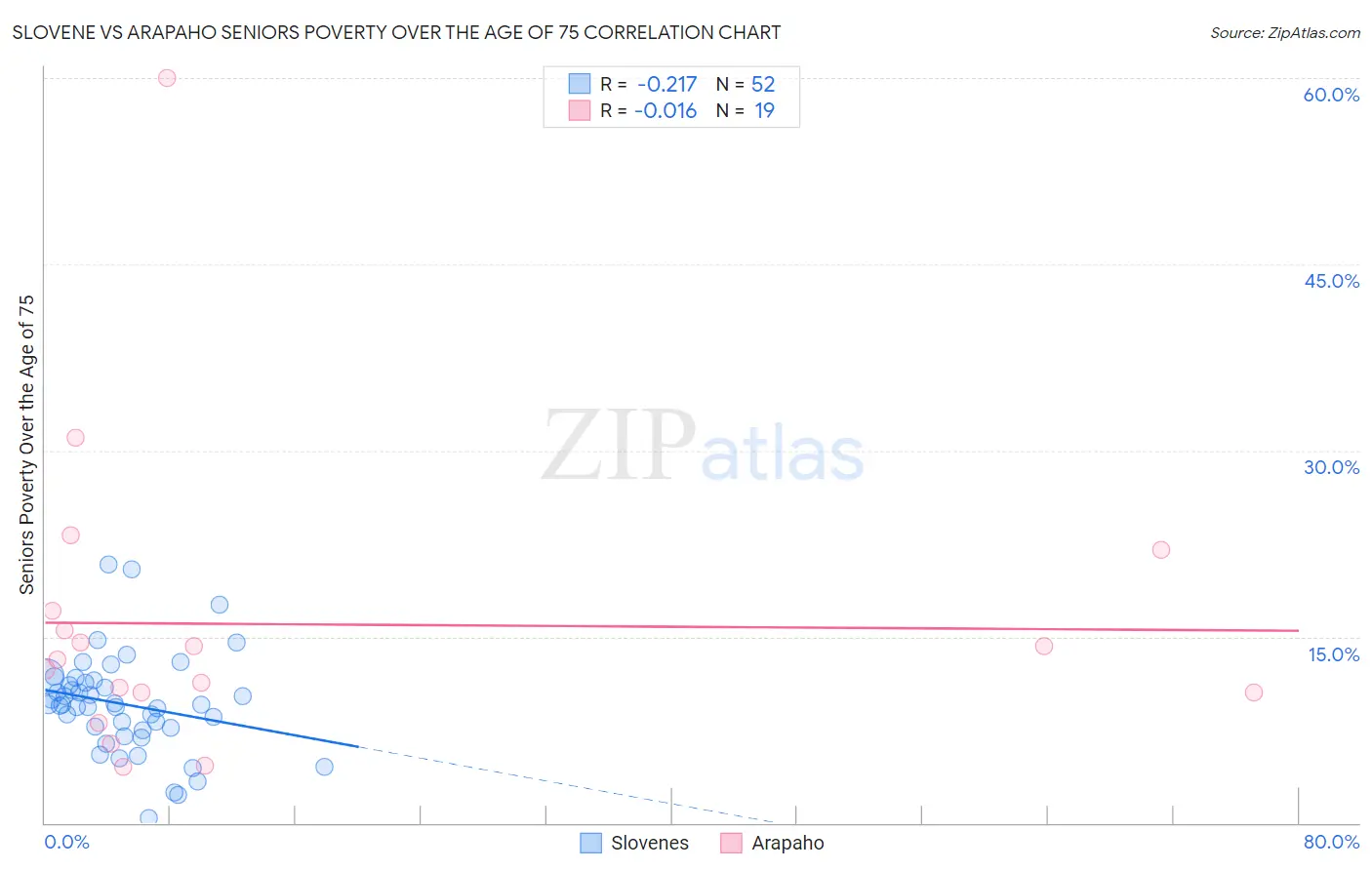 Slovene vs Arapaho Seniors Poverty Over the Age of 75