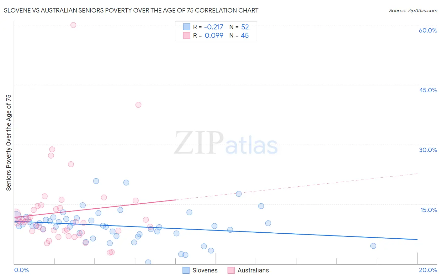 Slovene vs Australian Seniors Poverty Over the Age of 75