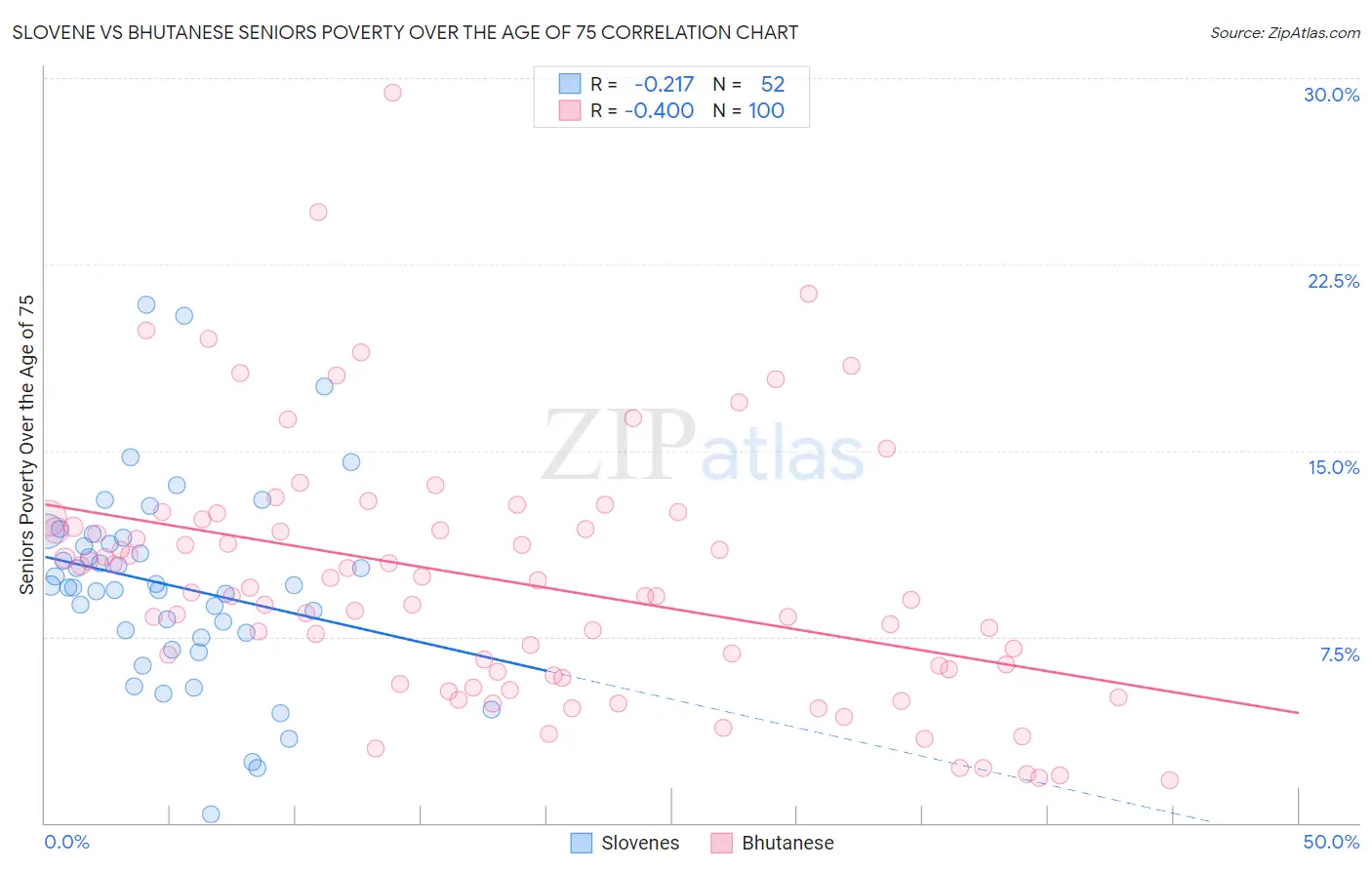 Slovene vs Bhutanese Seniors Poverty Over the Age of 75