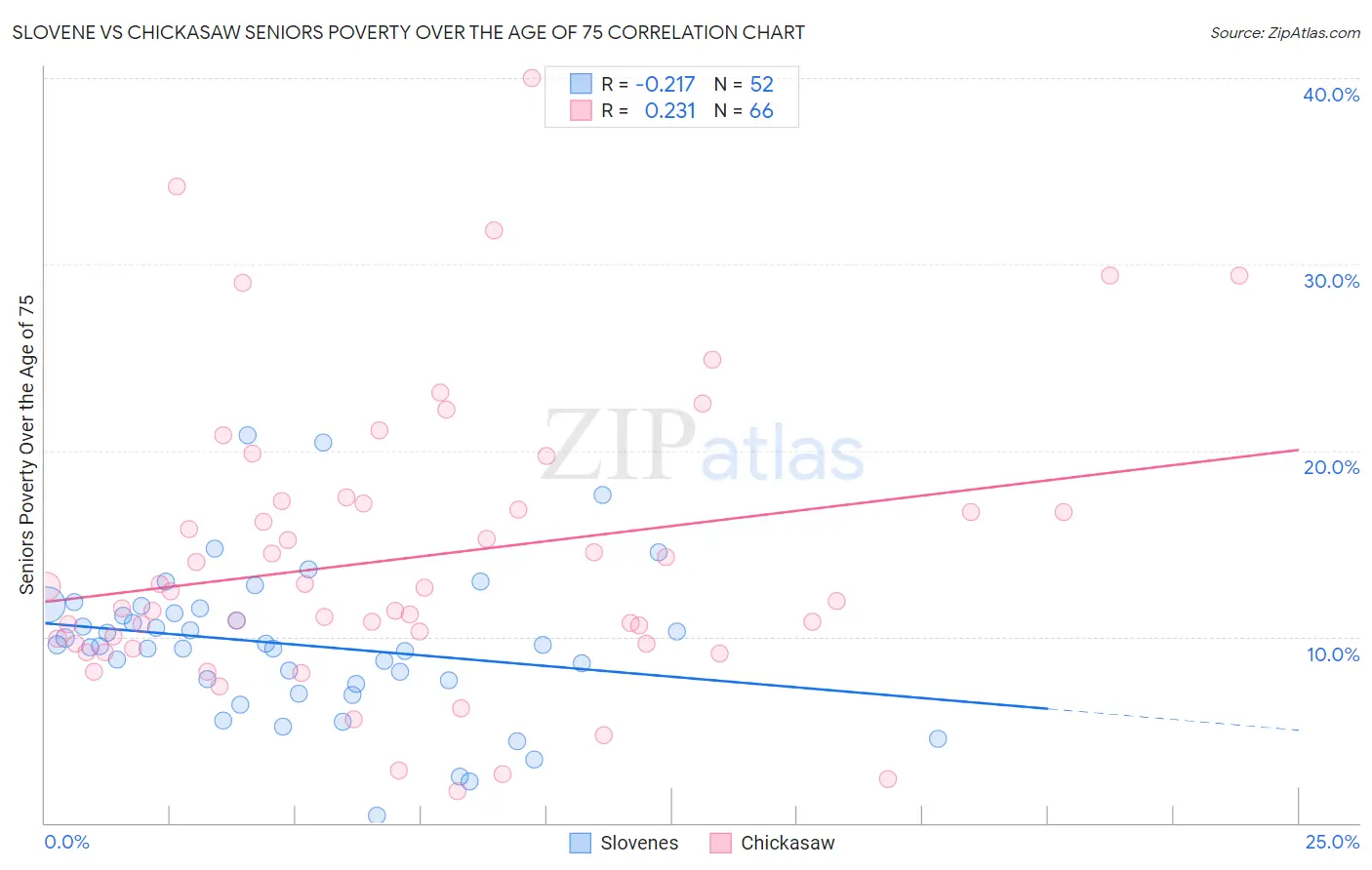 Slovene vs Chickasaw Seniors Poverty Over the Age of 75