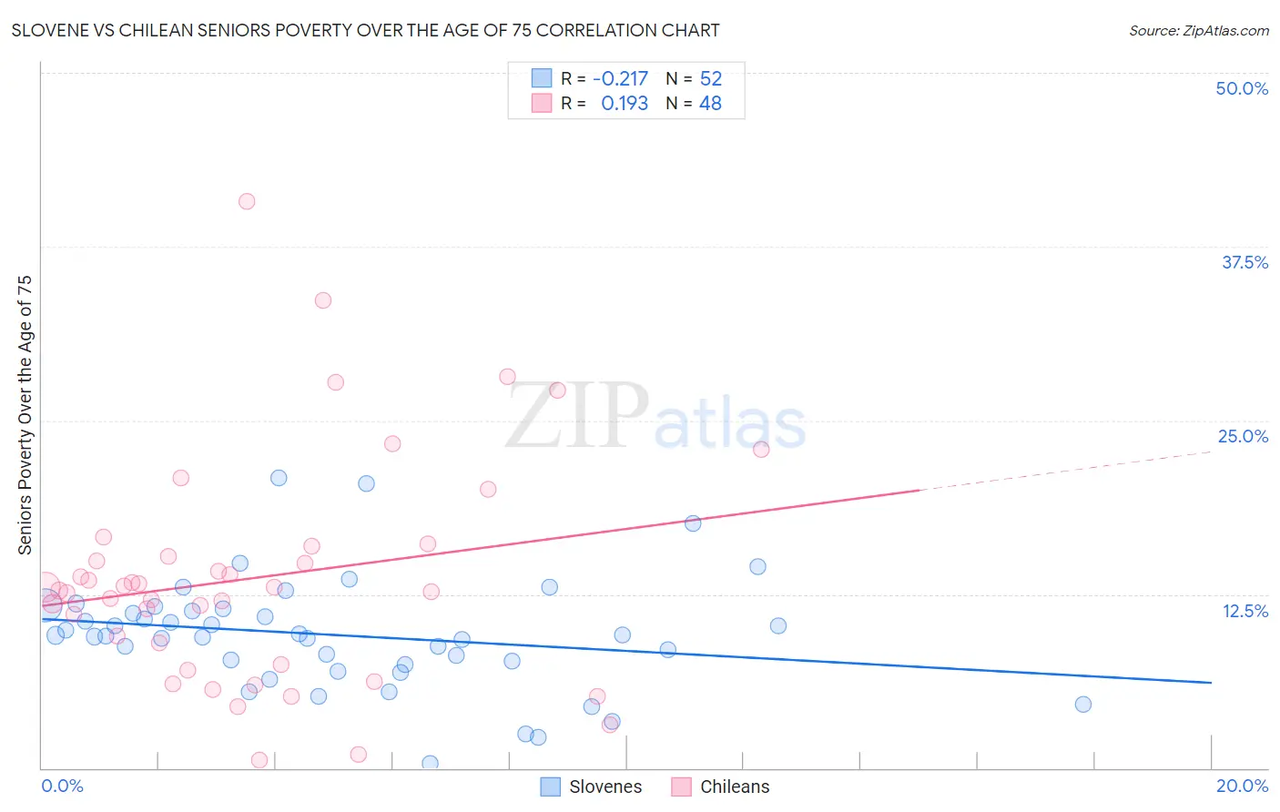 Slovene vs Chilean Seniors Poverty Over the Age of 75