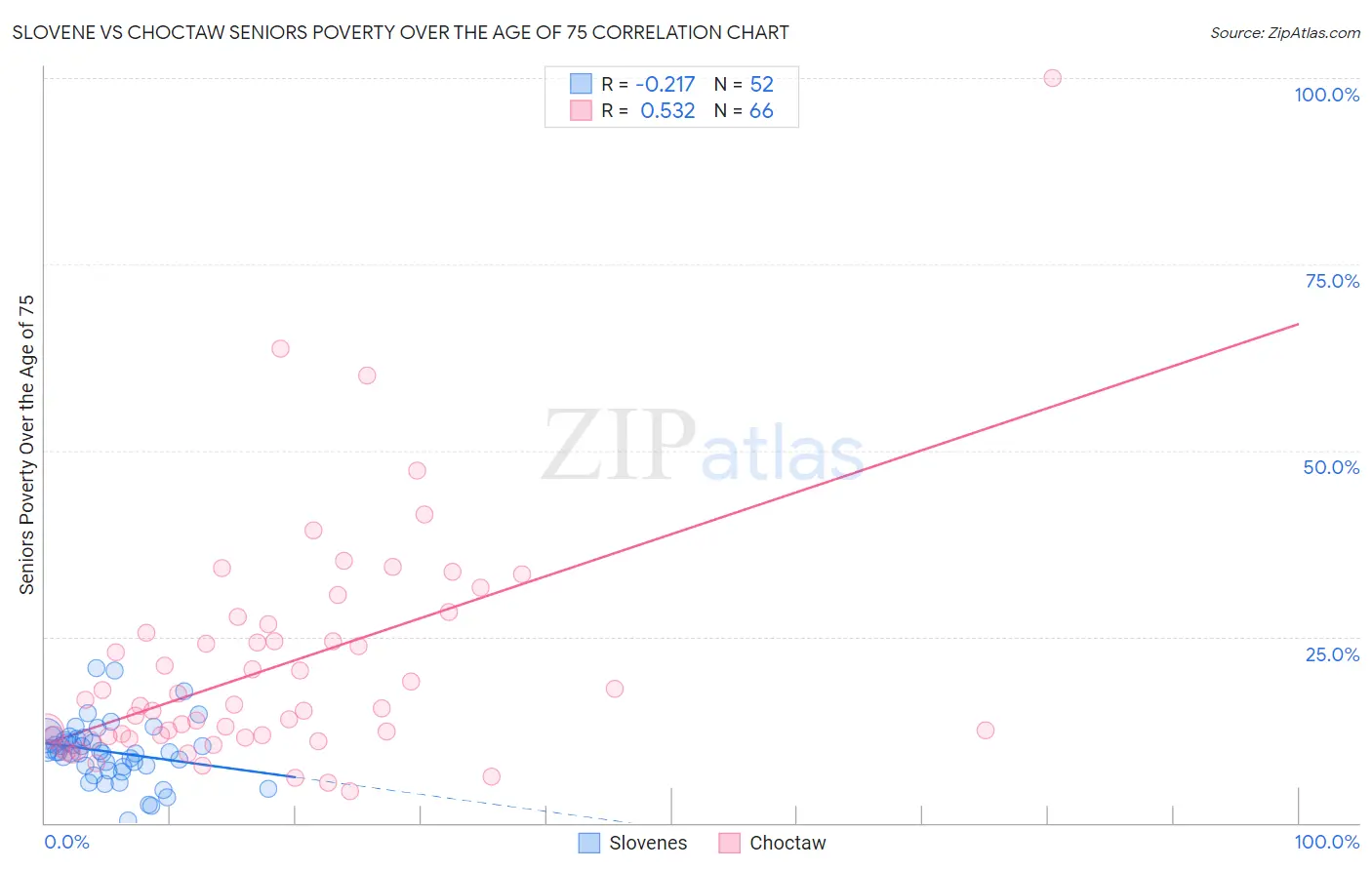 Slovene vs Choctaw Seniors Poverty Over the Age of 75