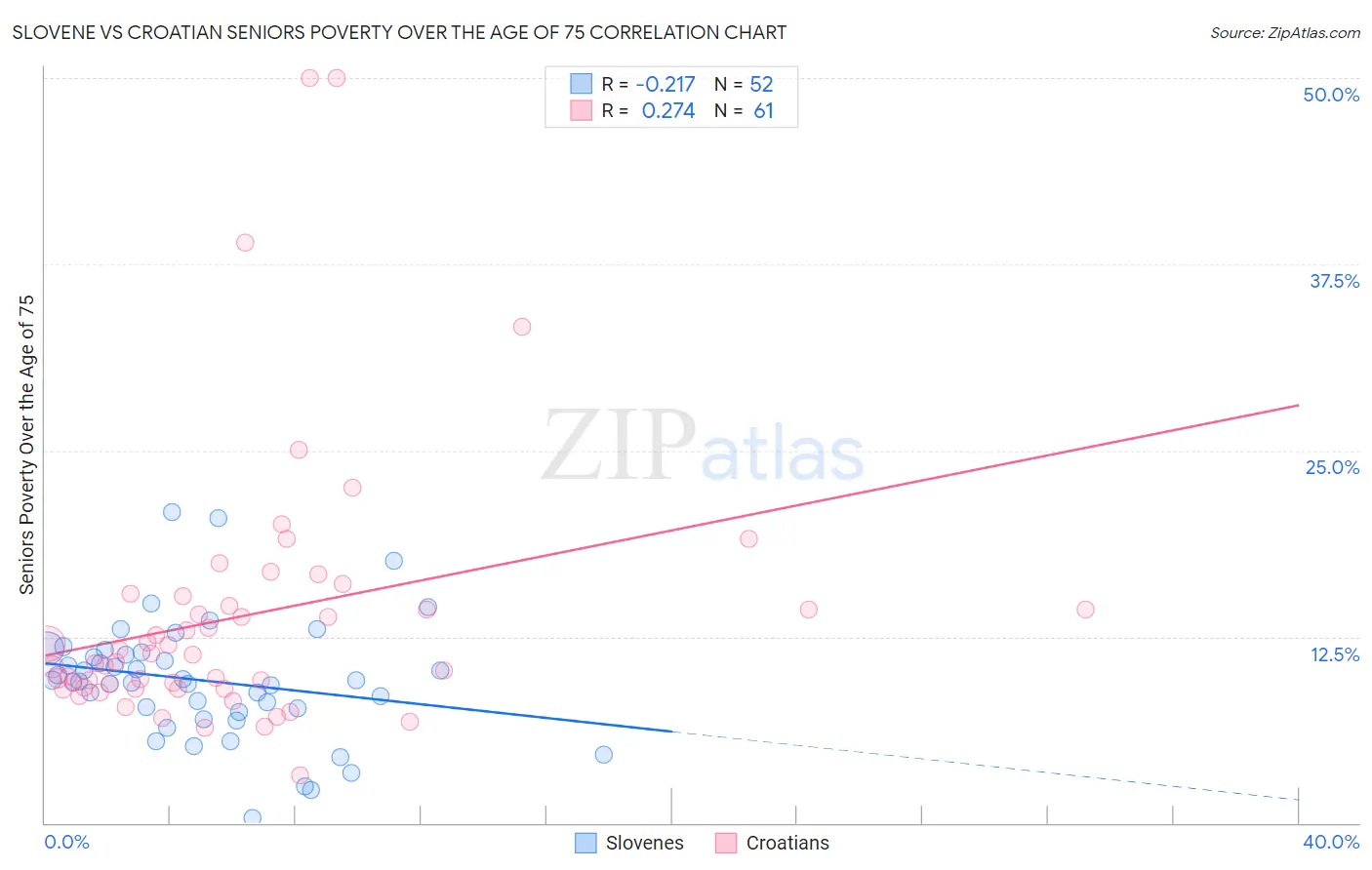 Slovene vs Croatian Seniors Poverty Over the Age of 75