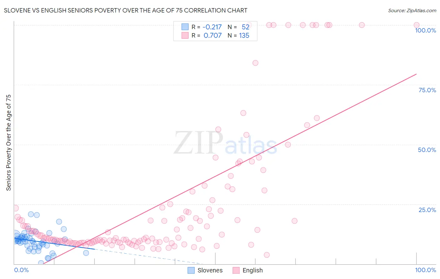 Slovene vs English Seniors Poverty Over the Age of 75