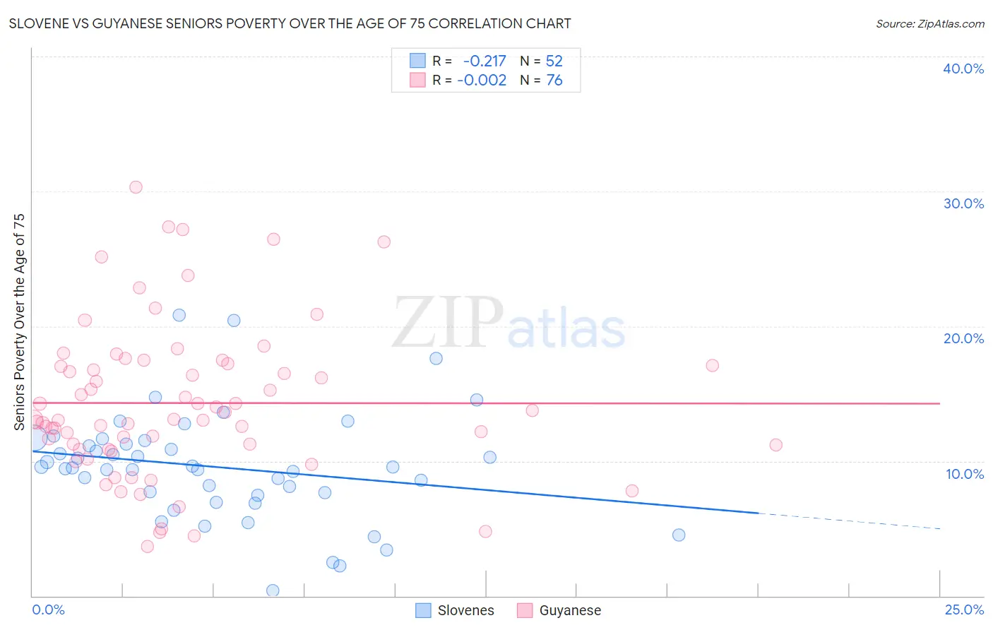 Slovene vs Guyanese Seniors Poverty Over the Age of 75