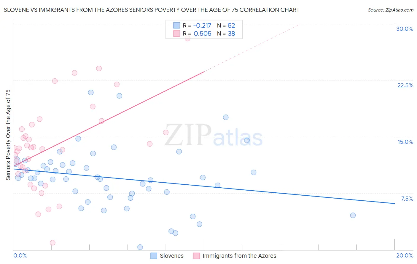 Slovene vs Immigrants from the Azores Seniors Poverty Over the Age of 75