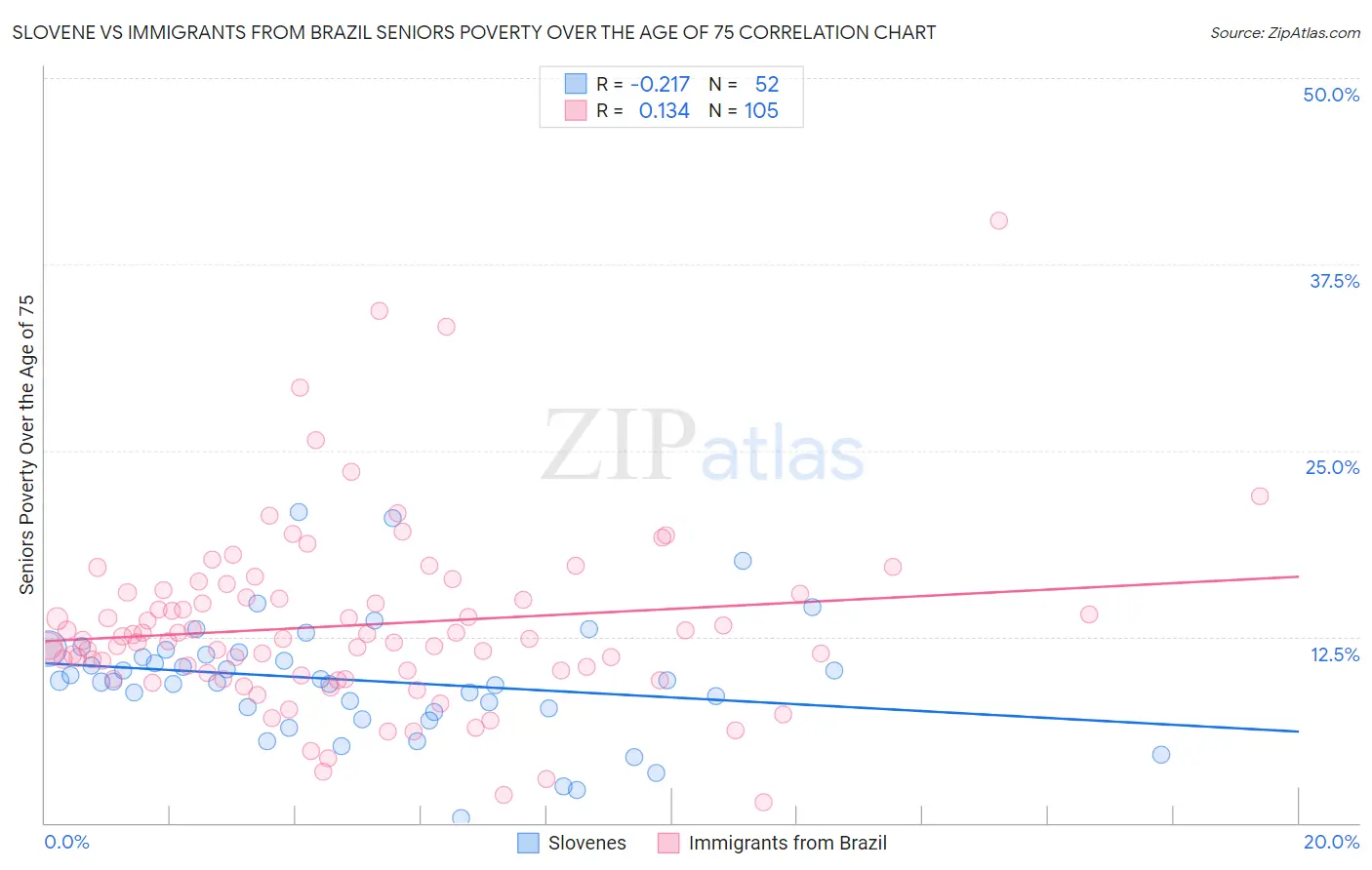 Slovene vs Immigrants from Brazil Seniors Poverty Over the Age of 75