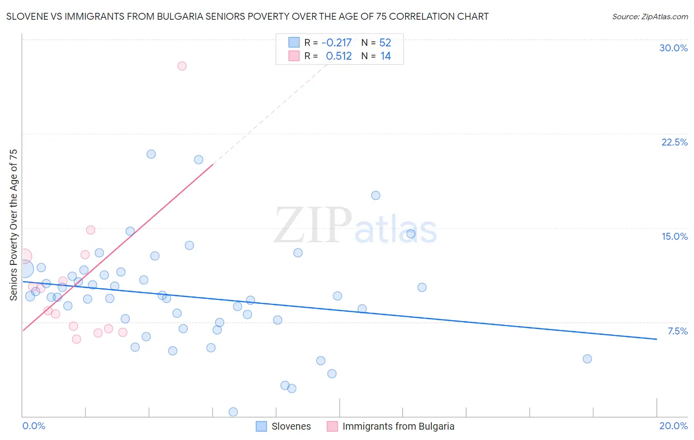 Slovene vs Immigrants from Bulgaria Seniors Poverty Over the Age of 75