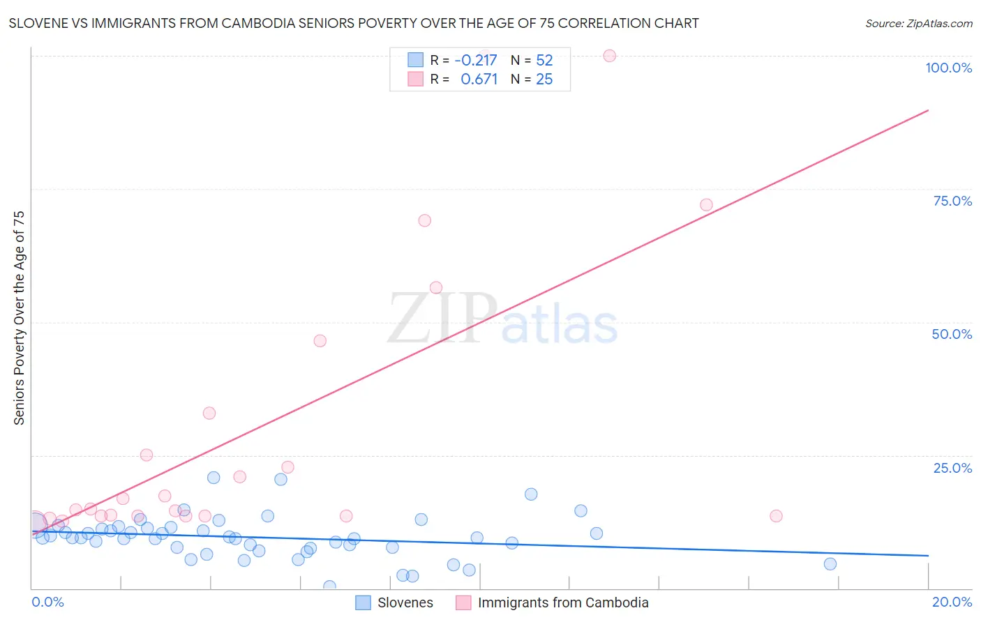 Slovene vs Immigrants from Cambodia Seniors Poverty Over the Age of 75