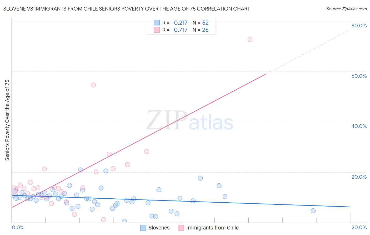 Slovene vs Immigrants from Chile Seniors Poverty Over the Age of 75