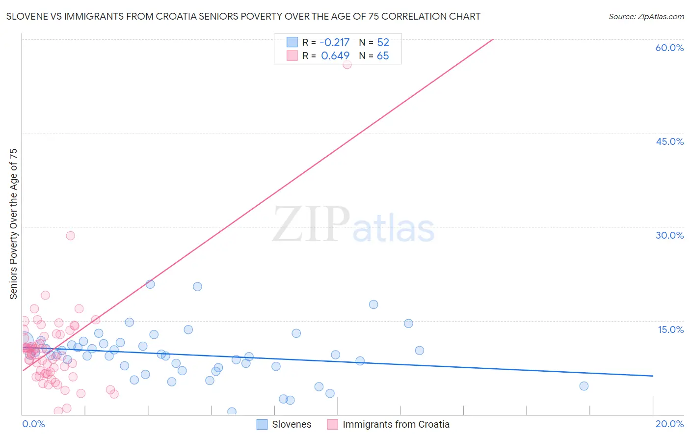 Slovene vs Immigrants from Croatia Seniors Poverty Over the Age of 75