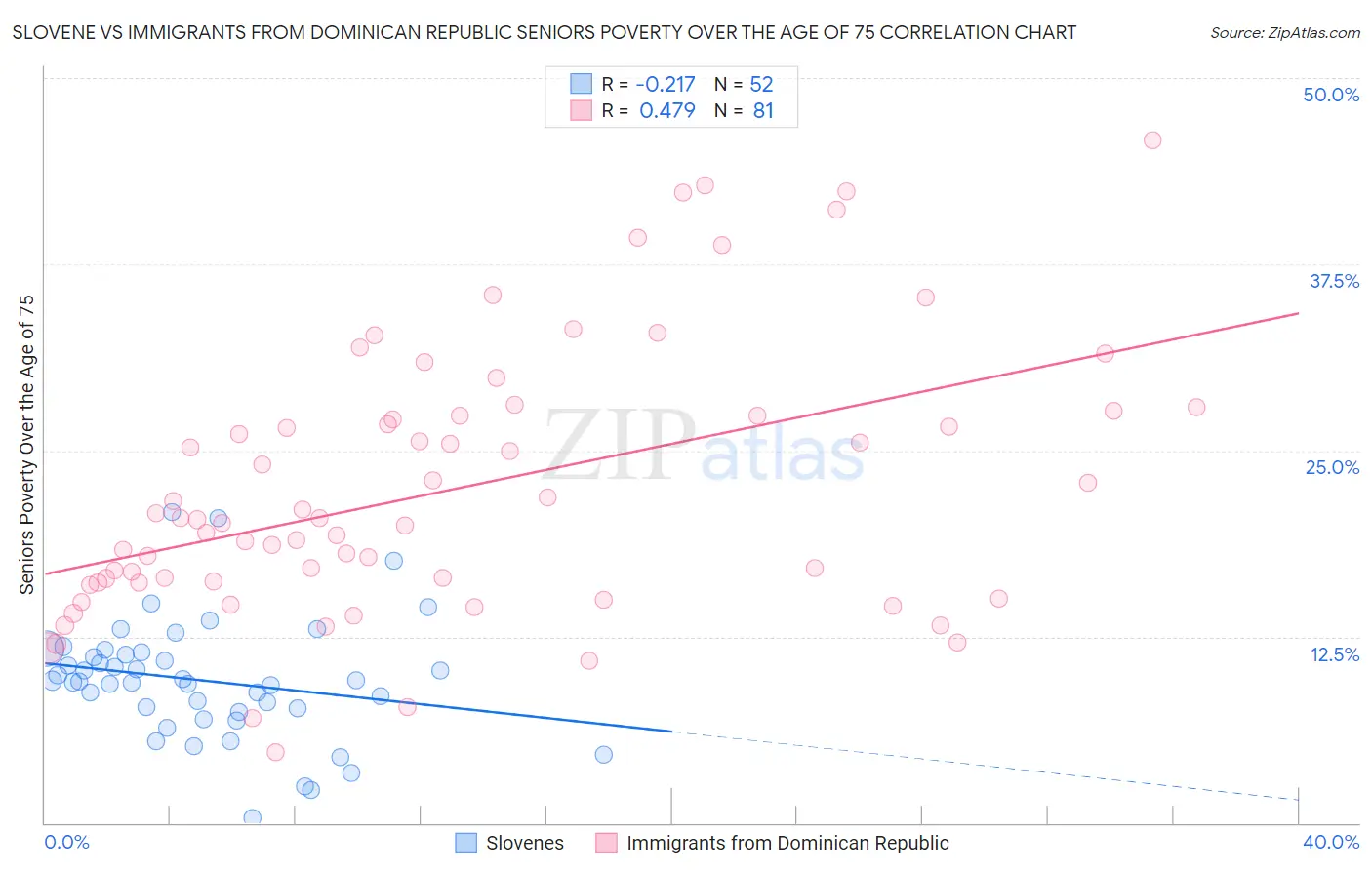 Slovene vs Immigrants from Dominican Republic Seniors Poverty Over the Age of 75