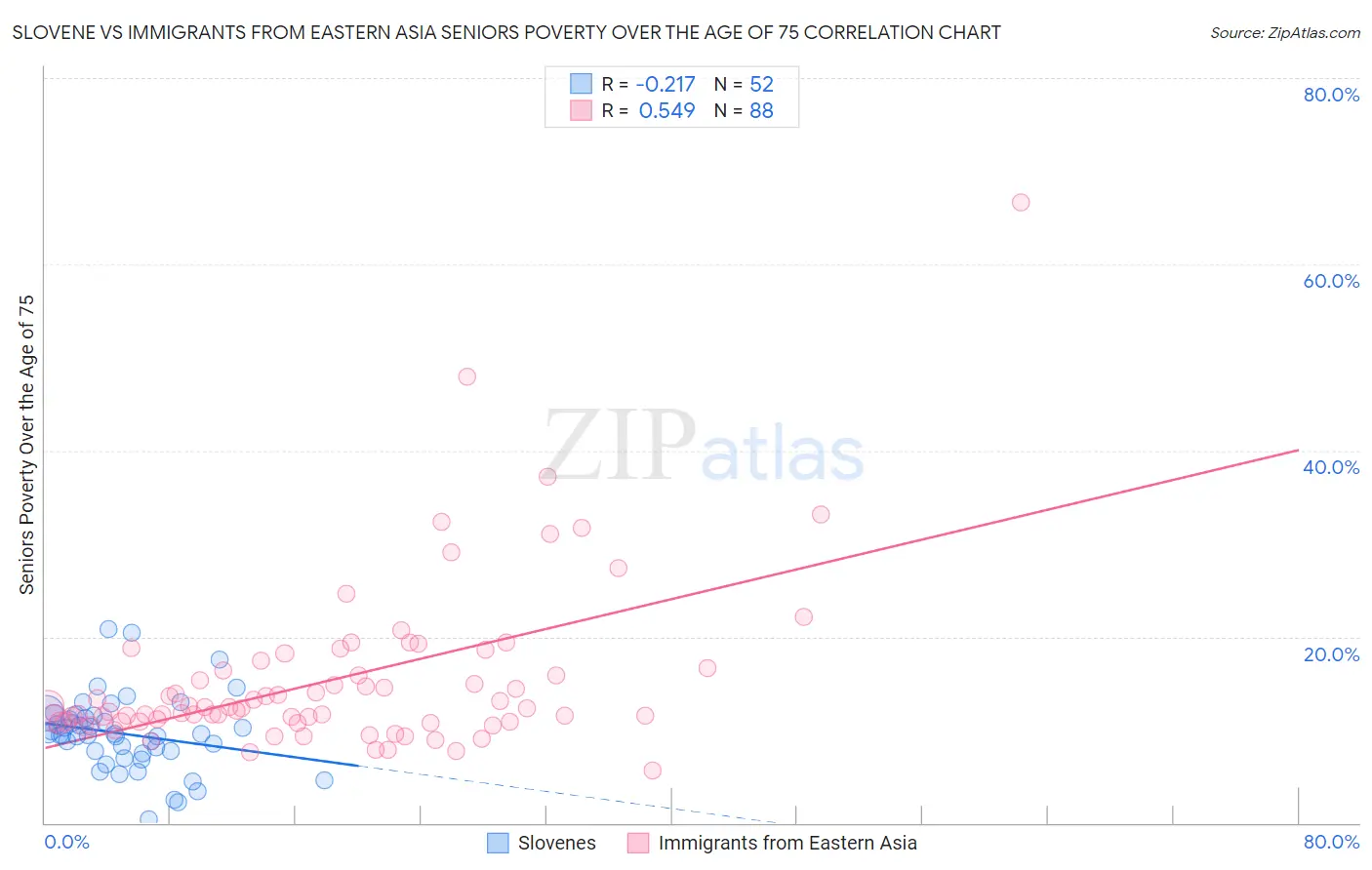 Slovene vs Immigrants from Eastern Asia Seniors Poverty Over the Age of 75