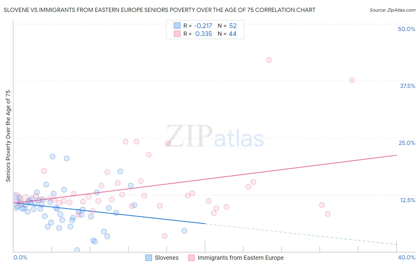 Slovene vs Immigrants from Eastern Europe Seniors Poverty Over the Age of 75