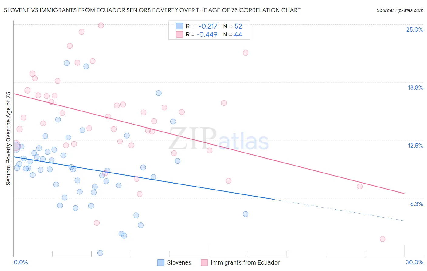 Slovene vs Immigrants from Ecuador Seniors Poverty Over the Age of 75