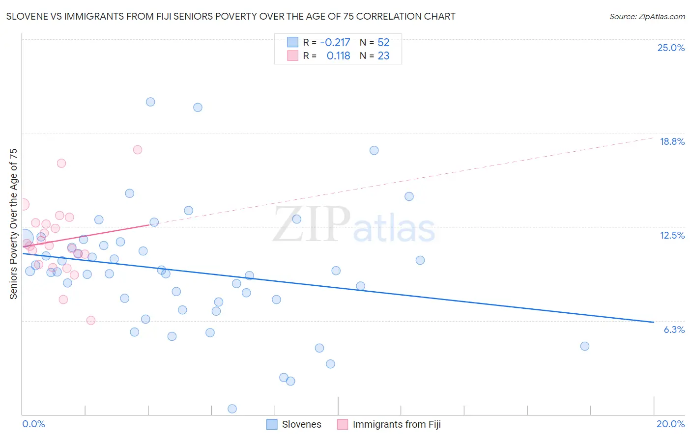 Slovene vs Immigrants from Fiji Seniors Poverty Over the Age of 75