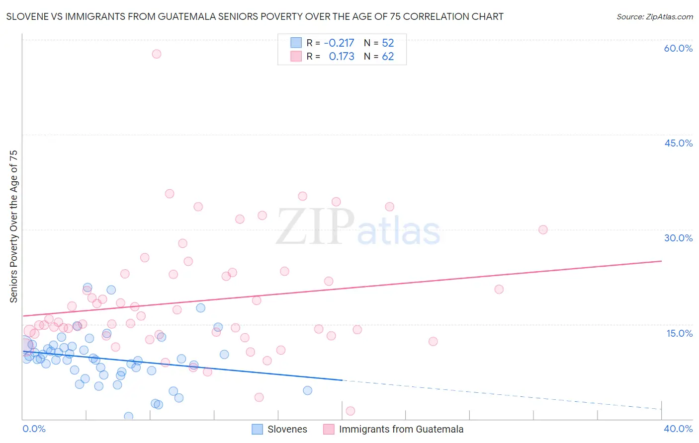 Slovene vs Immigrants from Guatemala Seniors Poverty Over the Age of 75